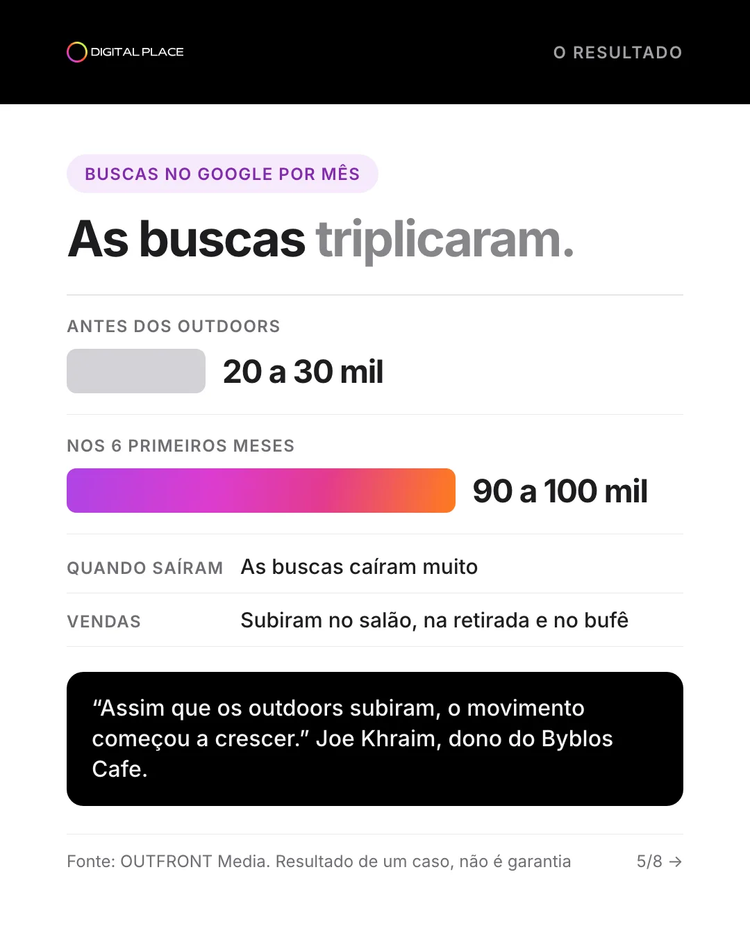 Gráfico com as buscas do Byblos Cafe no Google: de 20 a 30 mil por mês antes dos outdoors para 90 a 100 mil nos seis primeiros meses